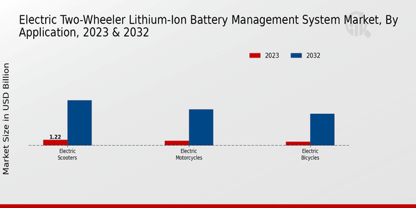 Electric Two-Wheeler Lithium-Ion Battery Management System Market Application Insights