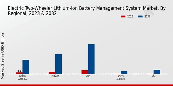 Electric Two-Wheeler Lithium-Ion Battery Management System Market Regional Insights