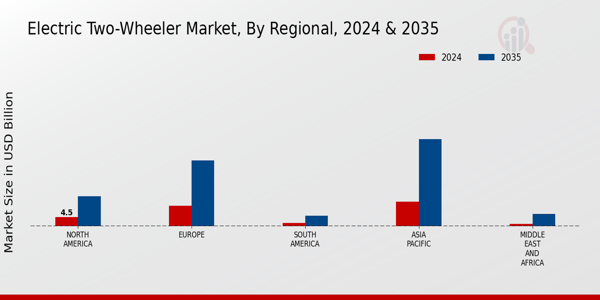 Electric Two-Wheeler Market Regional Insights Overview