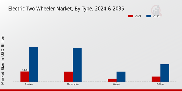 Electric Two-Wheeler Market Type Insights Overview