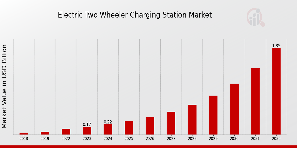  Electric Two Wheeler Charging Station Market Overview