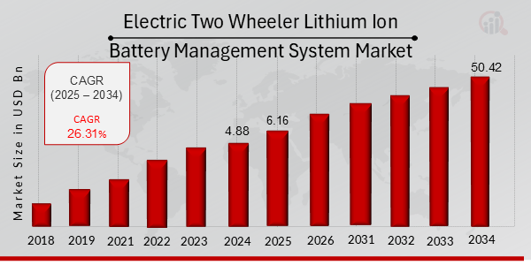 Electric Two Wheeler Lithium Ion Battery Management System Market