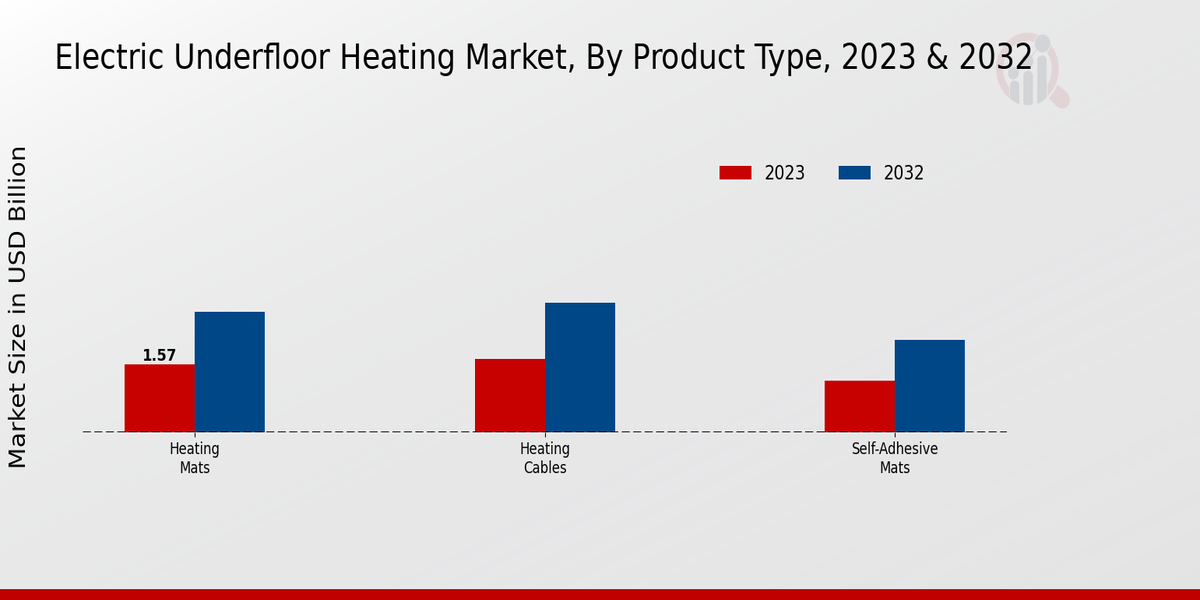 Electric Underfloor Heating Market By Product Type