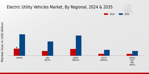 Electric Utility Vehicles Market Regional Insights