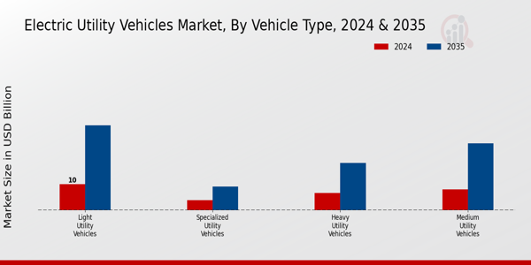 Electric Utility Vehicles Market Vehicle Type Insights