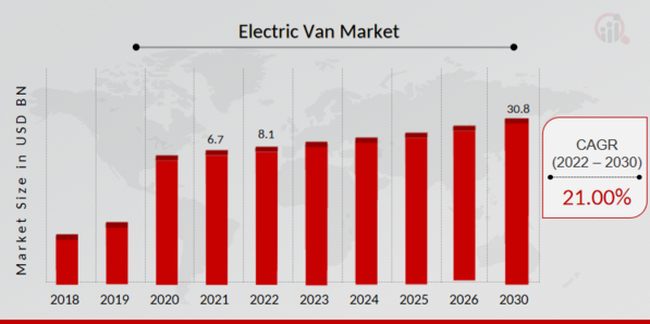 Electric Van Market