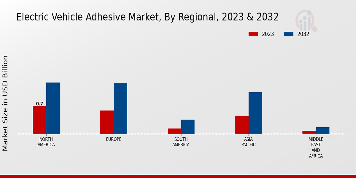 Electric Vehicle Adhesive Market Regional