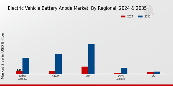 Electric Vehicle Battery Anode Market Regional Insights   