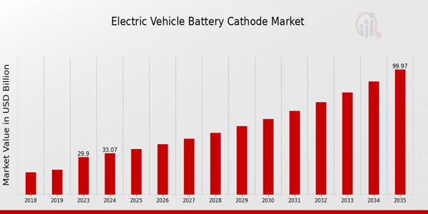 Electric Vehicle Battery Cathode Market Overview