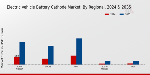 Electric Vehicle Battery Cathode Market Regional Insights   