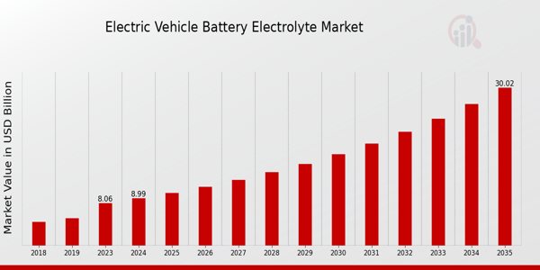 Global Electric Vehicle Battery Electrolyte Market Overview