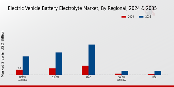 Electric Vehicle Battery Electrolyte Market Regional Insights