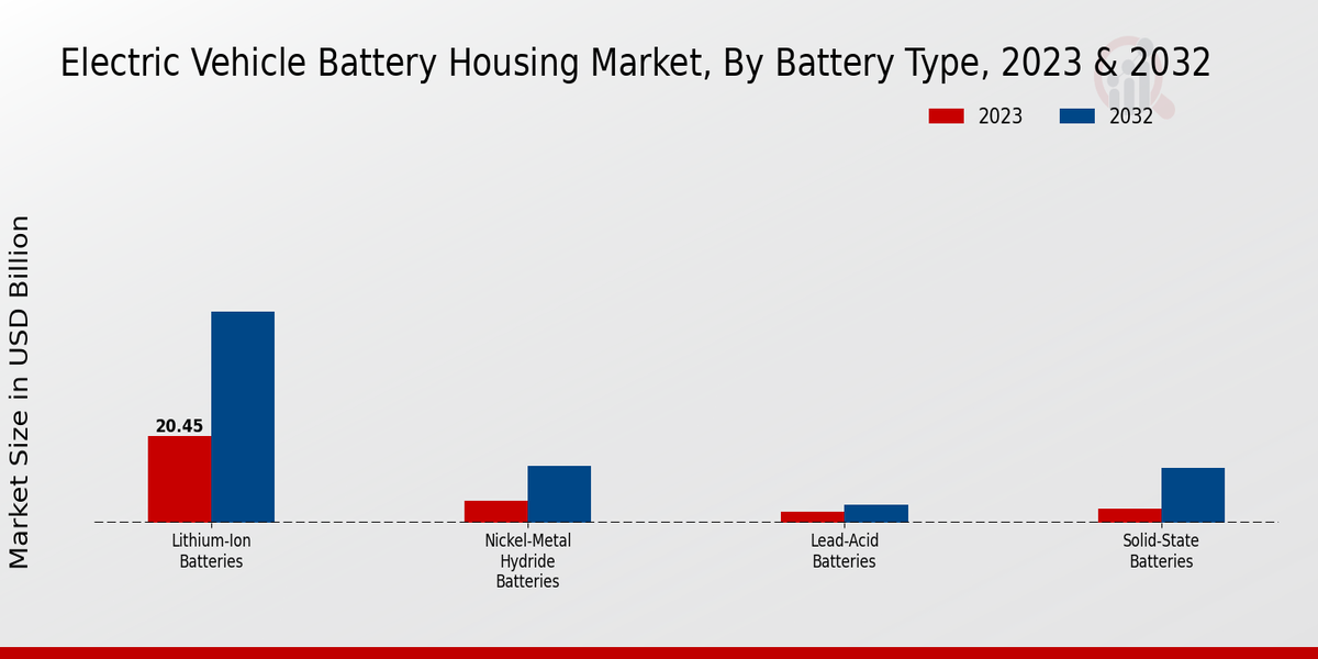 Electric Vehicle Battery Housing Market Battery Type Insights