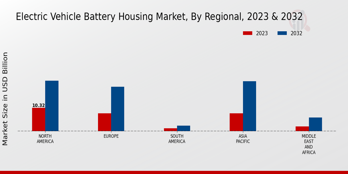 Electric Vehicle Battery Housing Market Regional Insights