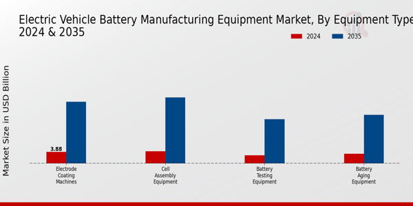 Electric Vehicle Battery Manufacturing Equipment Market Equipment Type Insights   