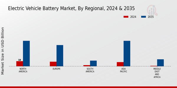 Electric Vehicle Battery Market Regional Insights