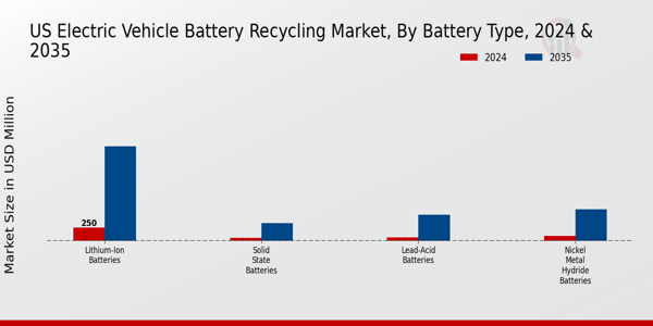 Electric Vehicle Battery Recycling Market Battery Type Insights