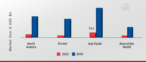 Electric Vehicle Battery Recycling Market Share By Region 2021