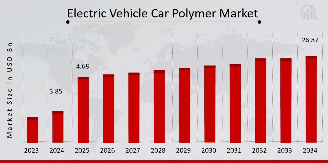 Electric Vehicle Car Polymer Market Overview