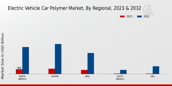 Electric Vehicle Car Polymer Market Regional