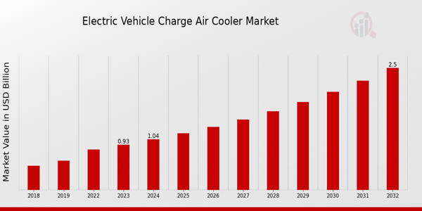 Electric Vehicle Charge Air Cooler Market Overview