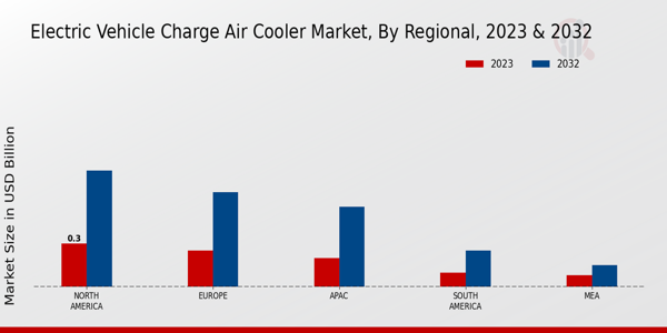 Electric Vehicle Charge Air Cooler Market by Region