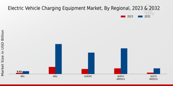 Electric Vehicle Charging Equipment Market Regional