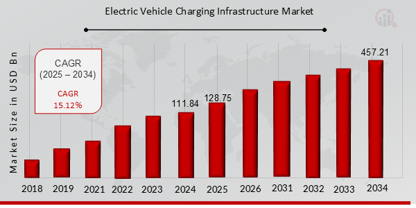 Electric Vehicle (EV) Charging Infrastructure Market Overview