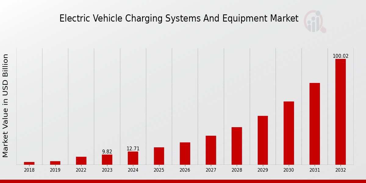 Electric Vehicle Charging Systems and Equipment Market Overview