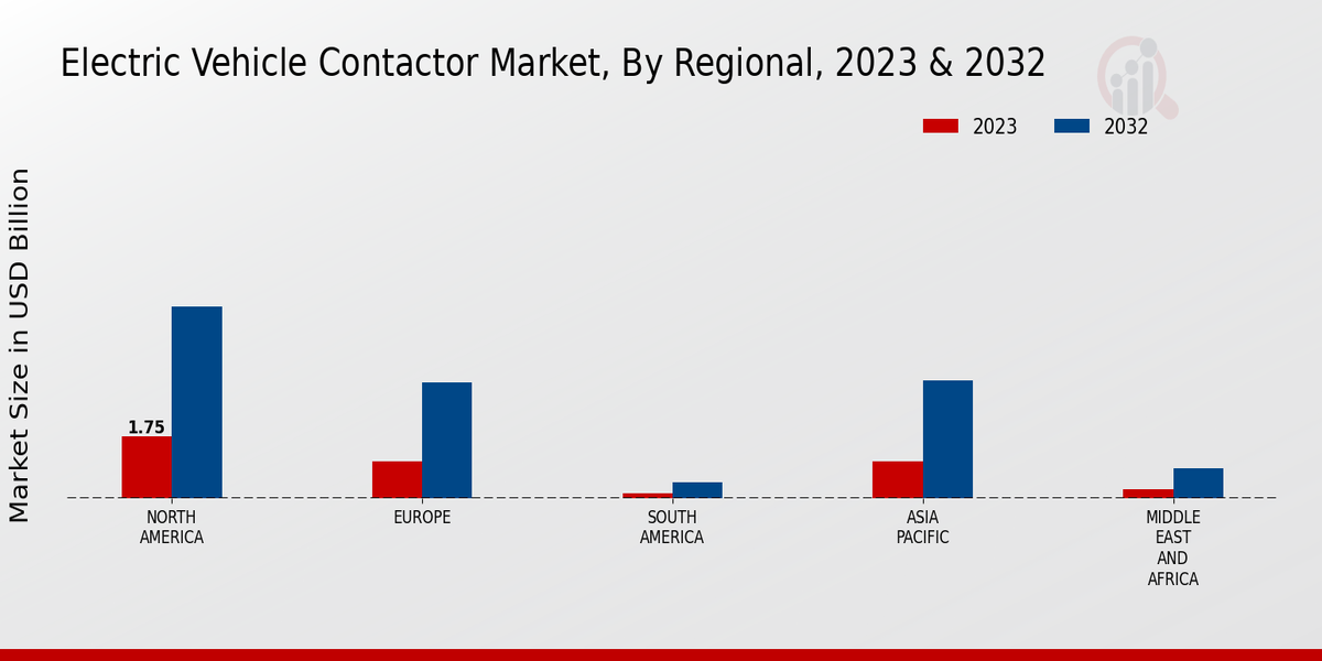 Electric Vehicle Contactor Market 3