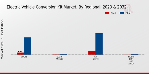 Electric Vehicle Conversion Kit Market 3