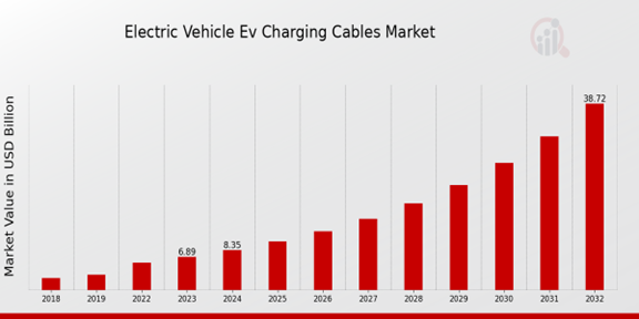 Electric Vehicle EV Charging Cables Market Overview