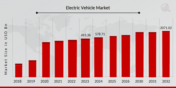 EV Industry Market Overview