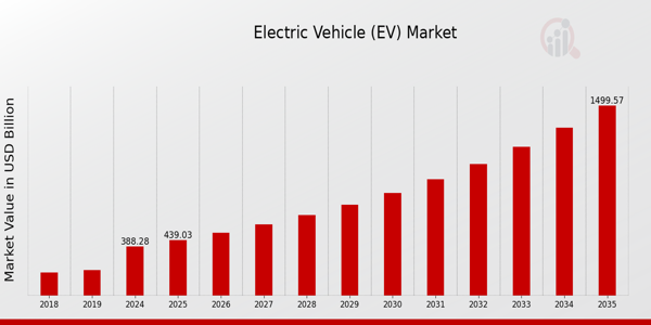 Electric Vehicle Market Chart Overview