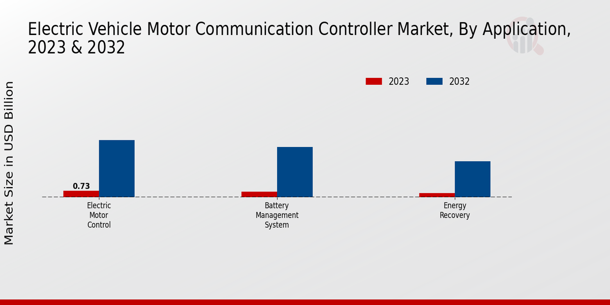 Electric Vehicle Motor Communication Controller Market Application Insights