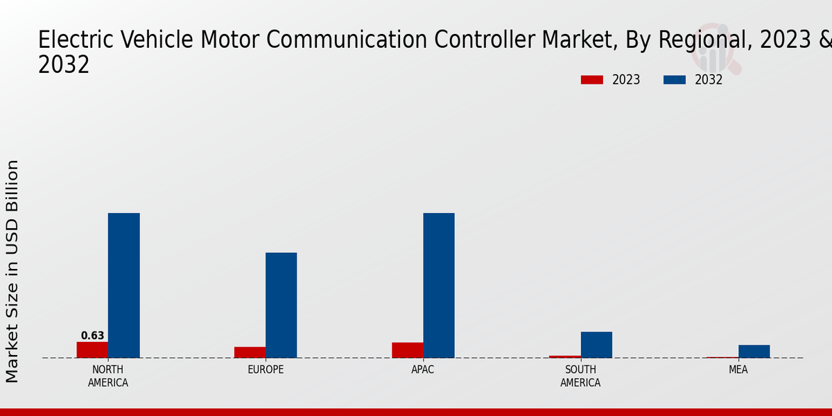 Electric Vehicle Motor Communication Controller Market Regional Insights