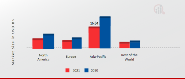 Electric Vehicle Motor Market Share By Region 2021