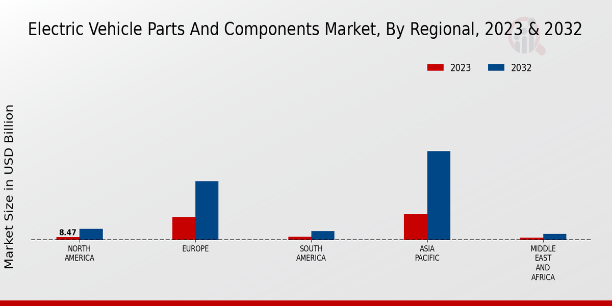 Electric Vehicle Parts and Components Market Regional Insights