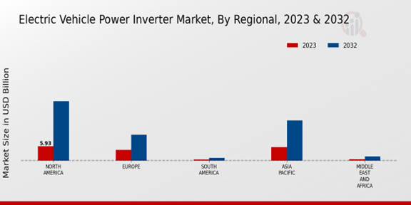 Electric Vehicle Power Inverter Market 3