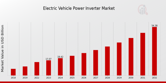 Electric Vehicle Power Inverter Market Overview