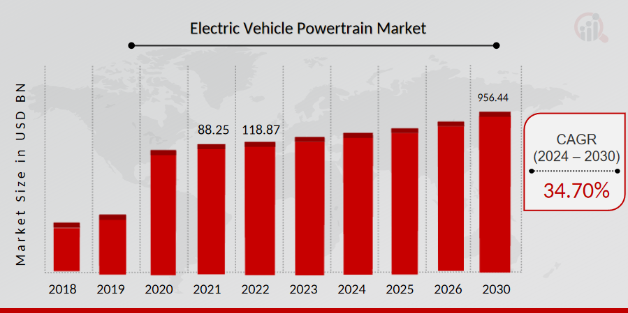 Electric Vehicle Powertrain Market