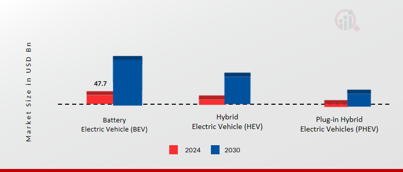 Electric Vehicle Powertrain Market, by Propulsion, 2024 & 2030