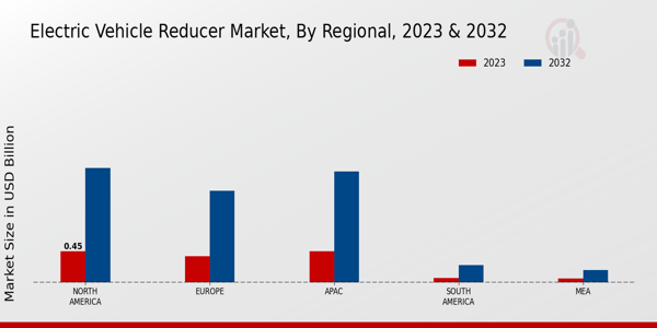 Electric Vehicle Reducer Market Regional Insights