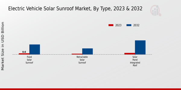 Perspectivas sobre el tipo de mercado de techo solar solar para vehículos eléctricos