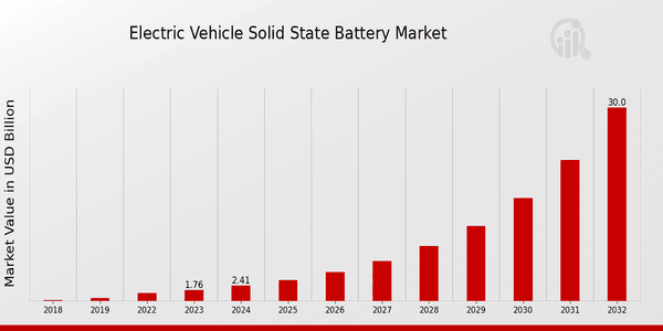 Electric Vehicle Solid State Battery Market Overview: