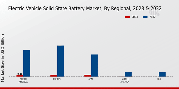 Electric Vehicle Solid State Battery Market Regional Insights