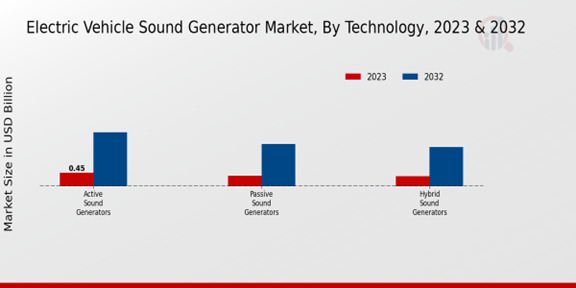 Electric Vehicle Sound Generator Market Technology Insights