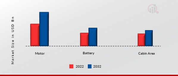 Electric Vehicle Thermal Management System Market, by Component, 2023 & 2032 