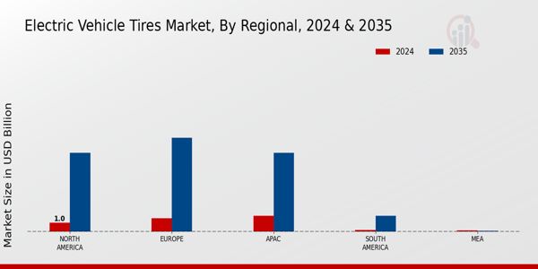 Electric Vehicle Tires Market by Region