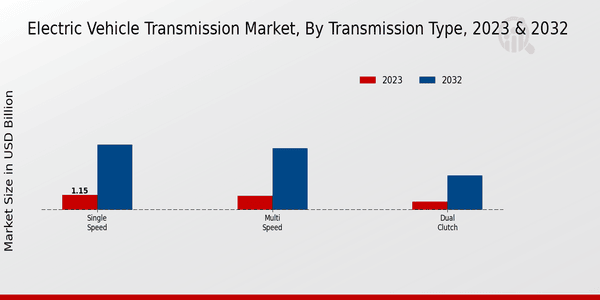 Electric Vehicle Transmission Market Transmission Type Insights